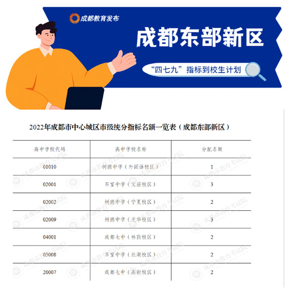 东部新区名额
