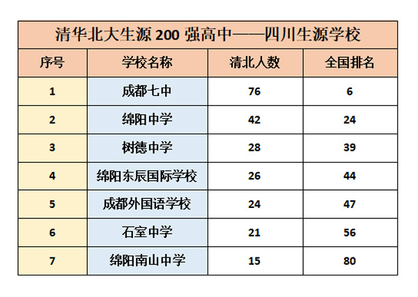 四川生源学校的分布情况 四川生源学校的分布情况