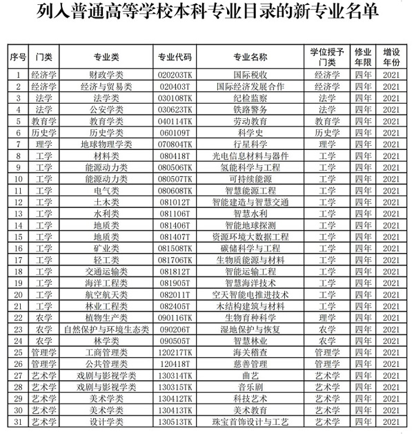 《普通高等学校本科专业目录》